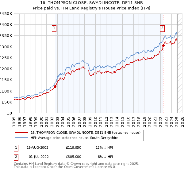 16, THOMPSON CLOSE, SWADLINCOTE, DE11 8NB: Price paid vs HM Land Registry's House Price Index