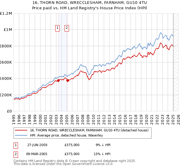 16, THORN ROAD, WRECCLESHAM, FARNHAM, GU10 4TU: Price paid vs HM Land Registry's House Price Index