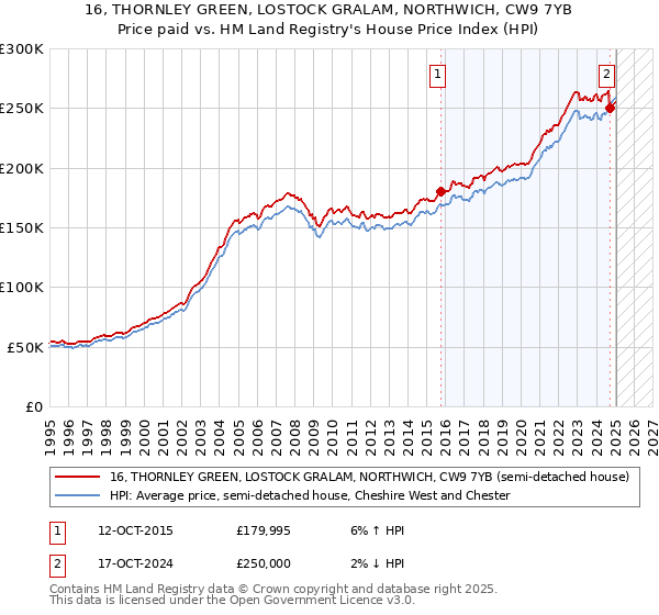 16, THORNLEY GREEN, LOSTOCK GRALAM, NORTHWICH, CW9 7YB: Price paid vs HM Land Registry's House Price Index