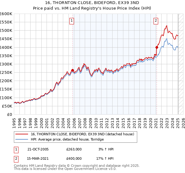 16, THORNTON CLOSE, BIDEFORD, EX39 3ND: Price paid vs HM Land Registry's House Price Index