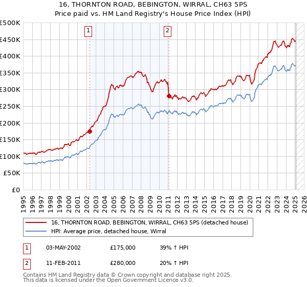 16, THORNTON ROAD, BEBINGTON, WIRRAL, CH63 5PS: Price paid vs HM Land Registry's House Price Index