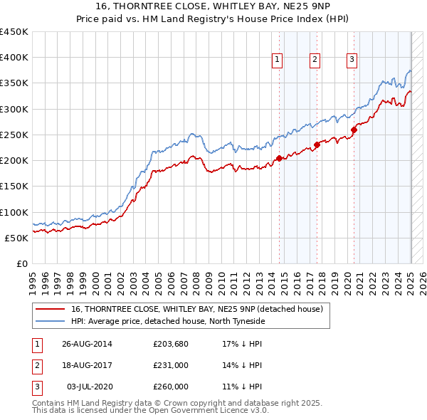 16, THORNTREE CLOSE, WHITLEY BAY, NE25 9NP: Price paid vs HM Land Registry's House Price Index