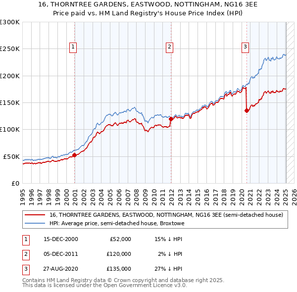 16, THORNTREE GARDENS, EASTWOOD, NOTTINGHAM, NG16 3EE: Price paid vs HM Land Registry's House Price Index