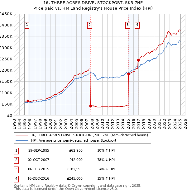 16, THREE ACRES DRIVE, STOCKPORT, SK5 7NE: Price paid vs HM Land Registry's House Price Index