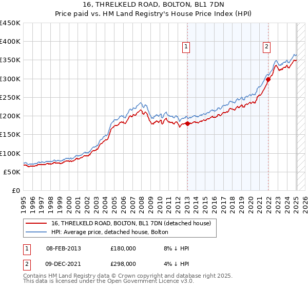 16, THRELKELD ROAD, BOLTON, BL1 7DN: Price paid vs HM Land Registry's House Price Index