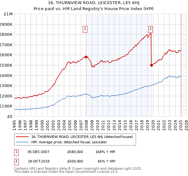 16, THURNVIEW ROAD, LEICESTER, LE5 6HJ: Price paid vs HM Land Registry's House Price Index