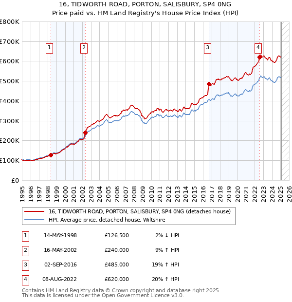16, TIDWORTH ROAD, PORTON, SALISBURY, SP4 0NG: Price paid vs HM Land Registry's House Price Index