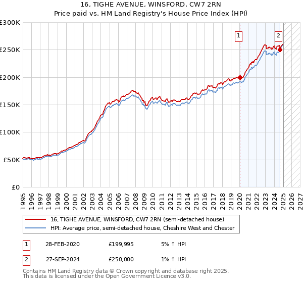 16, TIGHE AVENUE, WINSFORD, CW7 2RN: Price paid vs HM Land Registry's House Price Index