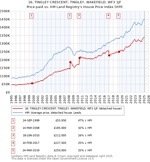 16, TINGLEY CRESCENT, TINGLEY, WAKEFIELD, WF3 1JF: Price paid vs HM Land Registry's House Price Index