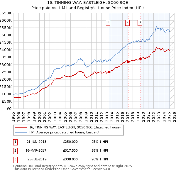 16, TINNING WAY, EASTLEIGH, SO50 9QE: Price paid vs HM Land Registry's House Price Index
