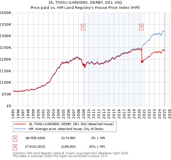 16, TIVOLI GARDENS, DERBY, DE1 3SQ: Price paid vs HM Land Registry's House Price Index