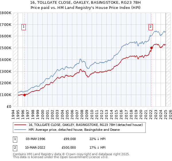 16, TOLLGATE CLOSE, OAKLEY, BASINGSTOKE, RG23 7BH: Price paid vs HM Land Registry's House Price Index