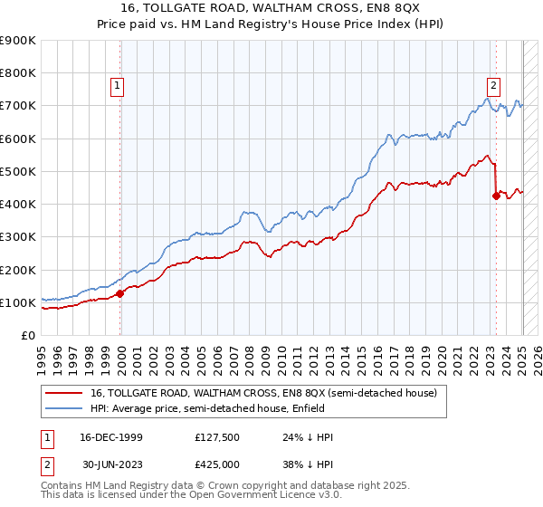 16, TOLLGATE ROAD, WALTHAM CROSS, EN8 8QX: Price paid vs HM Land Registry's House Price Index