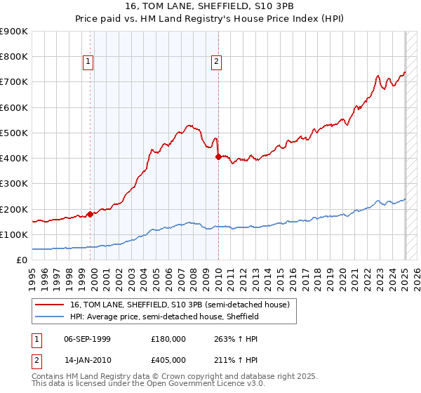 16, TOM LANE, SHEFFIELD, S10 3PB: Price paid vs HM Land Registry's House Price Index