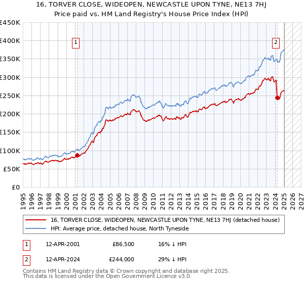 16, TORVER CLOSE, WIDEOPEN, NEWCASTLE UPON TYNE, NE13 7HJ: Price paid vs HM Land Registry's House Price Index
