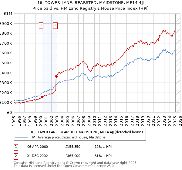 16, TOWER LANE, BEARSTED, MAIDSTONE, ME14 4JJ: Price paid vs HM Land Registry's House Price Index
