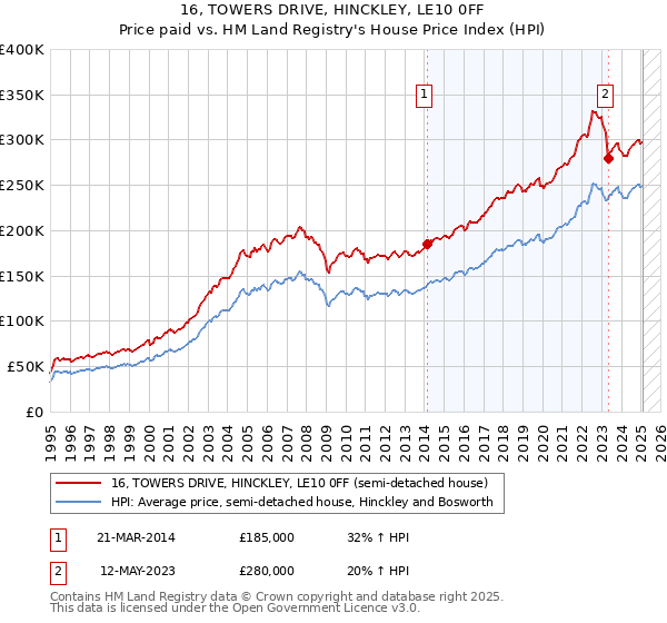 16, TOWERS DRIVE, HINCKLEY, LE10 0FF: Price paid vs HM Land Registry's House Price Index