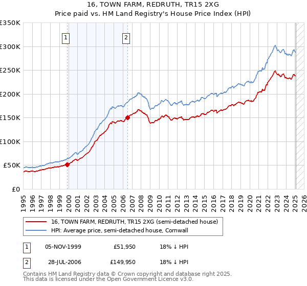 16, TOWN FARM, REDRUTH, TR15 2XG: Price paid vs HM Land Registry's House Price Index