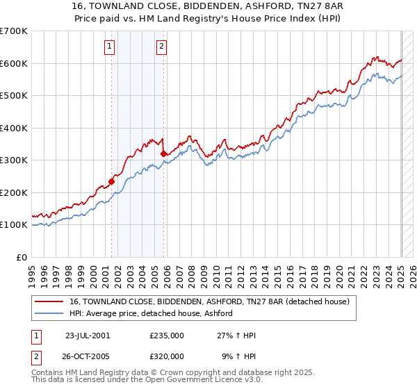 16, TOWNLAND CLOSE, BIDDENDEN, ASHFORD, TN27 8AR: Price paid vs HM Land Registry's House Price Index