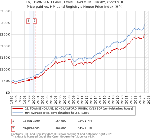 16, TOWNSEND LANE, LONG LAWFORD, RUGBY, CV23 9DF: Price paid vs HM Land Registry's House Price Index