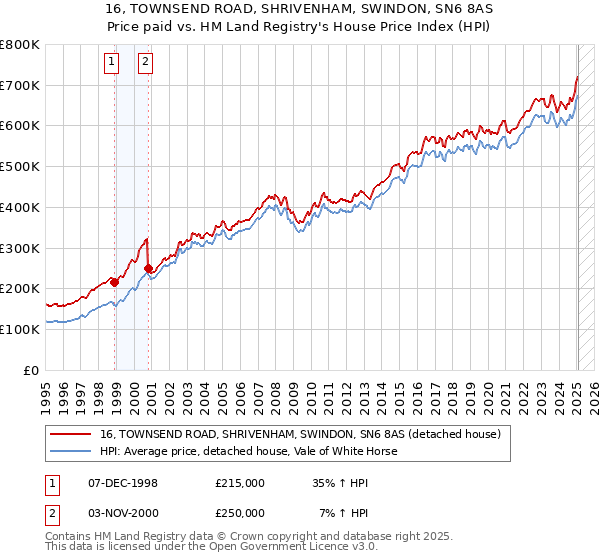 16, TOWNSEND ROAD, SHRIVENHAM, SWINDON, SN6 8AS: Price paid vs HM Land Registry's House Price Index
