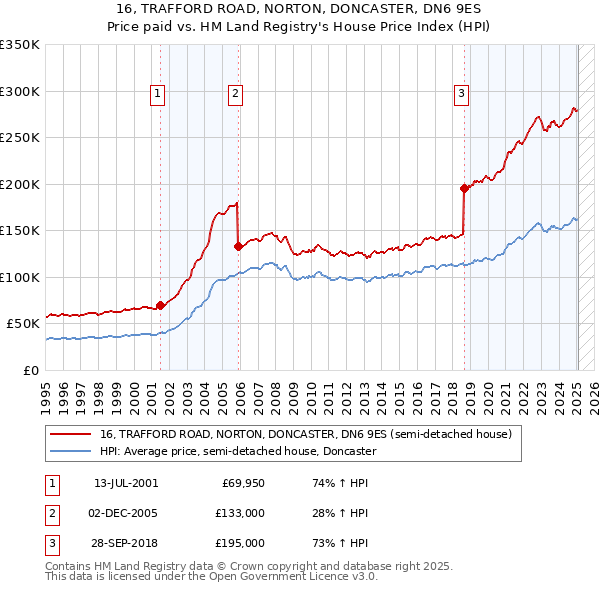 16, TRAFFORD ROAD, NORTON, DONCASTER, DN6 9ES: Price paid vs HM Land Registry's House Price Index