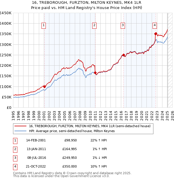 16, TREBOROUGH, FURZTON, MILTON KEYNES, MK4 1LR: Price paid vs HM Land Registry's House Price Index