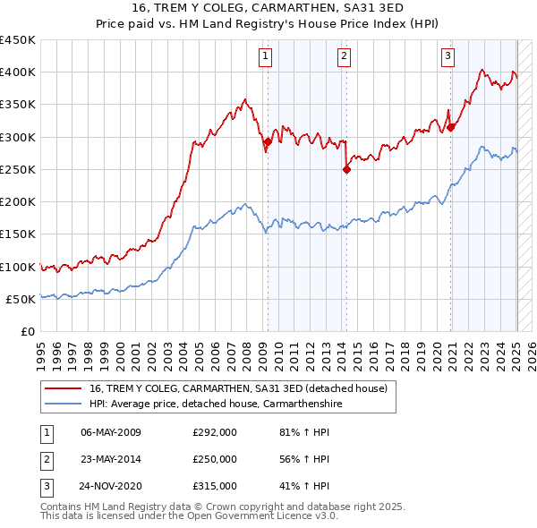 16, TREM Y COLEG, CARMARTHEN, SA31 3ED: Price paid vs HM Land Registry's House Price Index