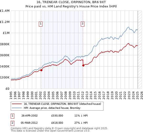 16, TRENEAR CLOSE, ORPINGTON, BR6 9XT: Price paid vs HM Land Registry's House Price Index