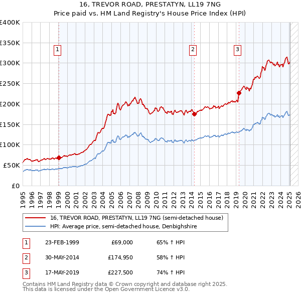 16, TREVOR ROAD, PRESTATYN, LL19 7NG: Price paid vs HM Land Registry's House Price Index