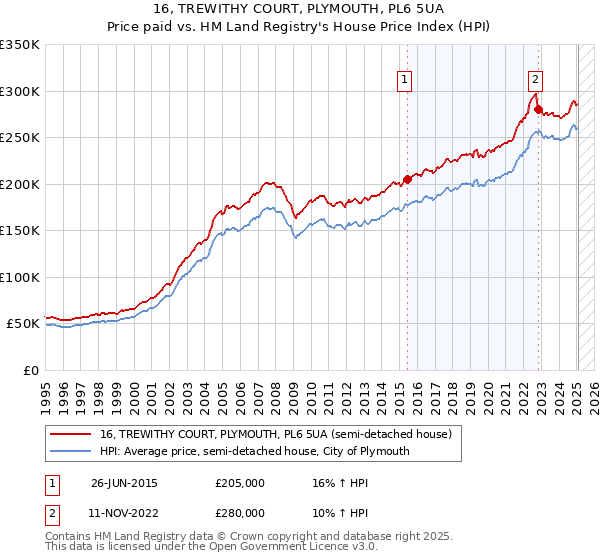 16, TREWITHY COURT, PLYMOUTH, PL6 5UA: Price paid vs HM Land Registry's House Price Index