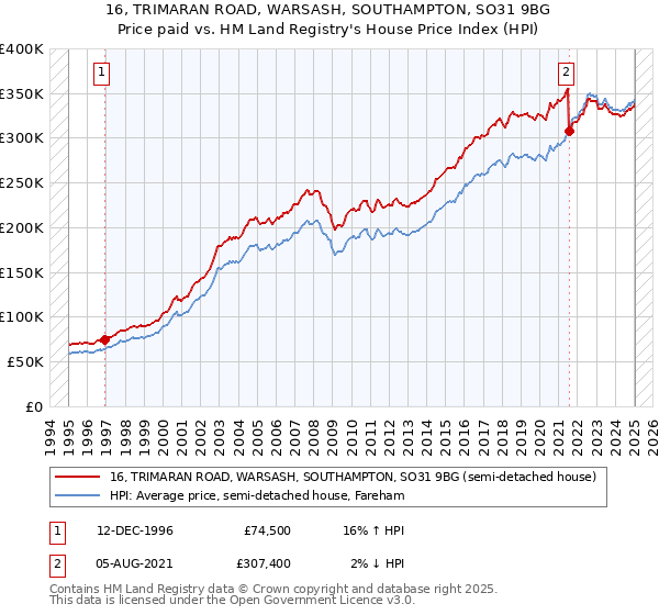 16, TRIMARAN ROAD, WARSASH, SOUTHAMPTON, SO31 9BG: Price paid vs HM Land Registry's House Price Index