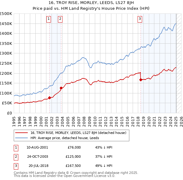 16, TROY RISE, MORLEY, LEEDS, LS27 8JH: Price paid vs HM Land Registry's House Price Index