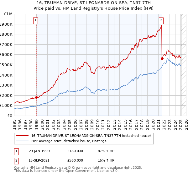 16, TRUMAN DRIVE, ST LEONARDS-ON-SEA, TN37 7TH: Price paid vs HM Land Registry's House Price Index