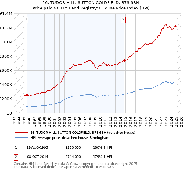 16, TUDOR HILL, SUTTON COLDFIELD, B73 6BH: Price paid vs HM Land Registry's House Price Index