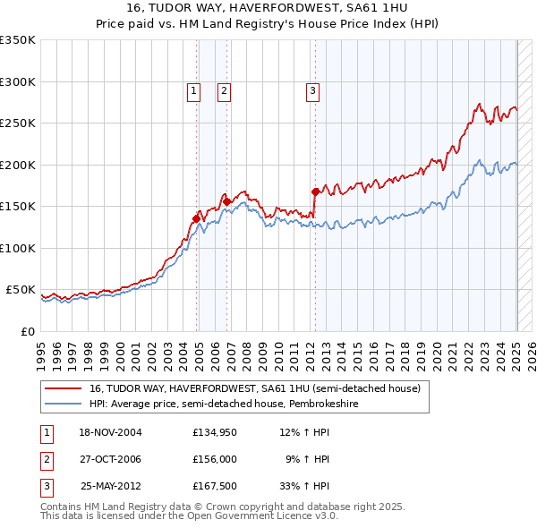 16, TUDOR WAY, HAVERFORDWEST, SA61 1HU: Price paid vs HM Land Registry's House Price Index
