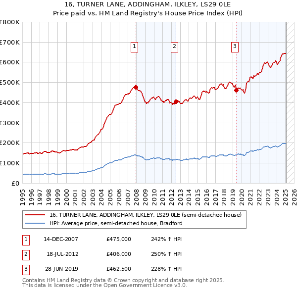 16, TURNER LANE, ADDINGHAM, ILKLEY, LS29 0LE: Price paid vs HM Land Registry's House Price Index