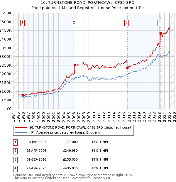 16, TURNSTONE ROAD, PORTHCAWL, CF36 3RD: Price paid vs HM Land Registry's House Price Index