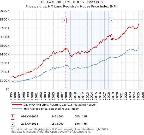 16, TWO PIKE LEYS, RUGBY, CV23 0GS: Price paid vs HM Land Registry's House Price Index