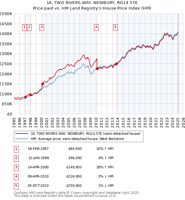 16, TWO RIVERS WAY, NEWBURY, RG14 5TE: Price paid vs HM Land Registry's House Price Index