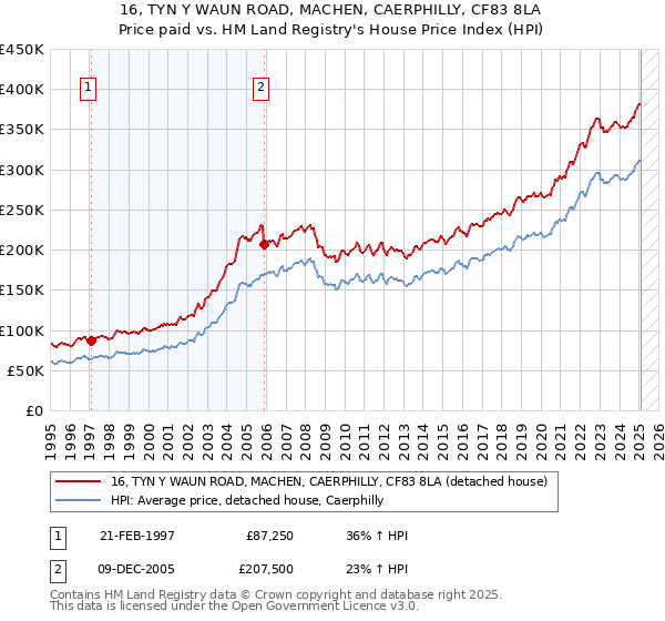 16, TYN Y WAUN ROAD, MACHEN, CAERPHILLY, CF83 8LA: Price paid vs HM Land Registry's House Price Index
