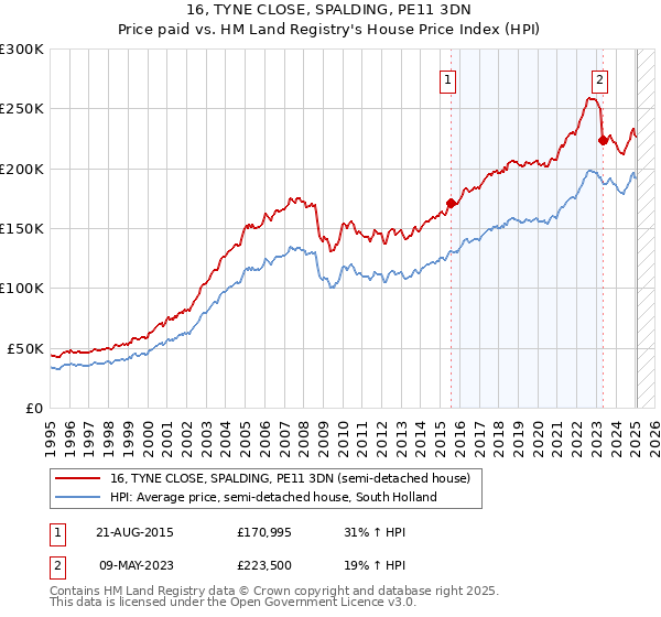 16, TYNE CLOSE, SPALDING, PE11 3DN: Price paid vs HM Land Registry's House Price Index