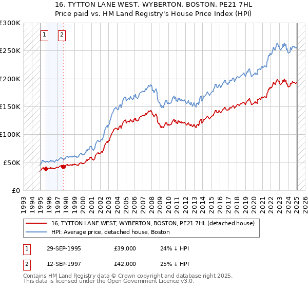 16, TYTTON LANE WEST, WYBERTON, BOSTON, PE21 7HL: Price paid vs HM Land Registry's House Price Index
