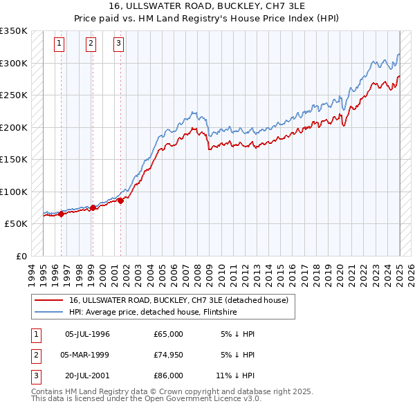 16, ULLSWATER ROAD, BUCKLEY, CH7 3LE: Price paid vs HM Land Registry's House Price Index