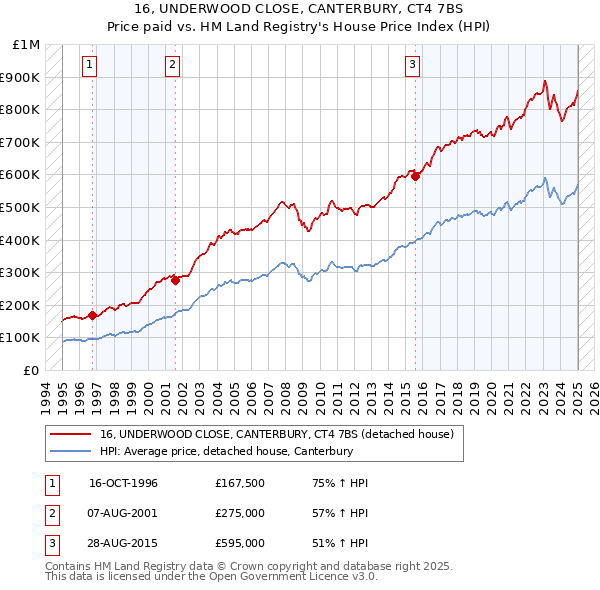 16, UNDERWOOD CLOSE, CANTERBURY, CT4 7BS: Price paid vs HM Land Registry's House Price Index