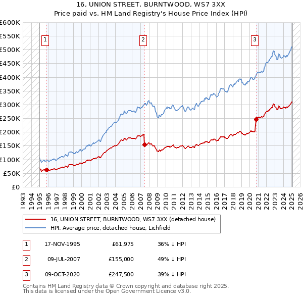 16, UNION STREET, BURNTWOOD, WS7 3XX: Price paid vs HM Land Registry's House Price Index
