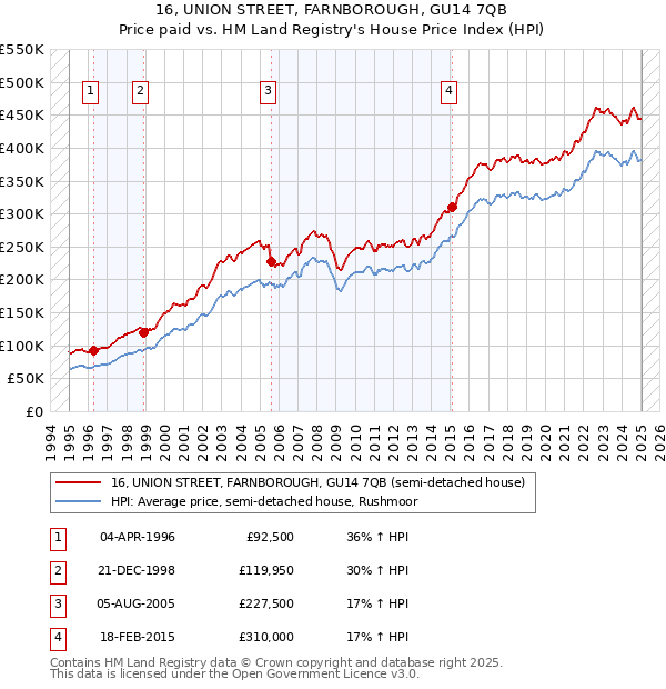 16, UNION STREET, FARNBOROUGH, GU14 7QB: Price paid vs HM Land Registry's House Price Index