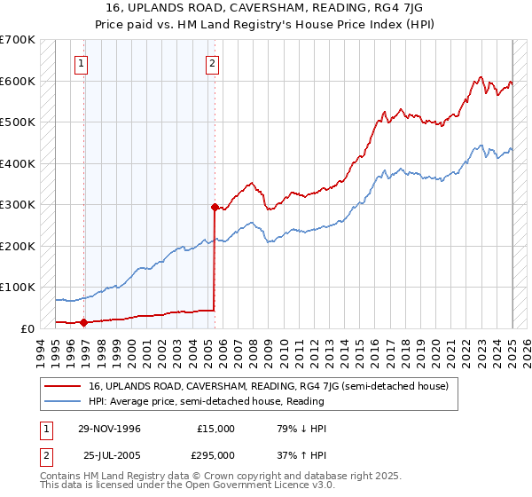 16, UPLANDS ROAD, CAVERSHAM, READING, RG4 7JG: Price paid vs HM Land Registry's House Price Index
