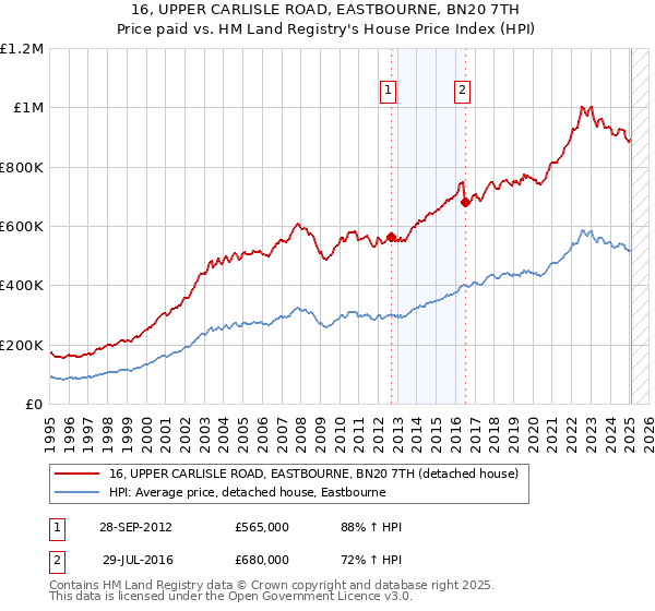 16, UPPER CARLISLE ROAD, EASTBOURNE, BN20 7TH: Price paid vs HM Land Registry's House Price Index