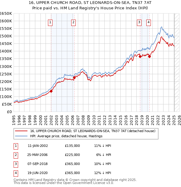 16, UPPER CHURCH ROAD, ST LEONARDS-ON-SEA, TN37 7AT: Price paid vs HM Land Registry's House Price Index